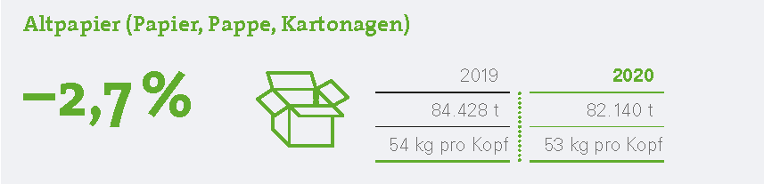 Die Altpapiermenge ist um 2,7 % zurückgegangen. Im Jahr 2019 betrug die Altpapiermenge 84.428 Tonnen, also 54 kg pro Kopf. 2020 betrug sie 82.140 Tonnen, also 53 kg pro Kopf.