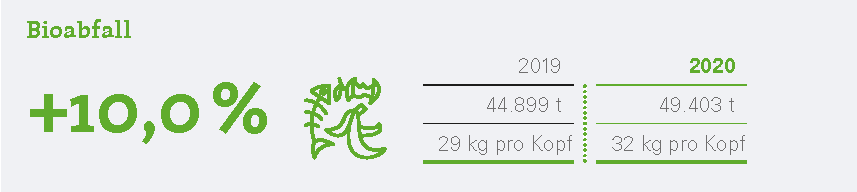 Die Bioabfallmenge ist um 10% gestiege. Das Bioabfallaufkommen betrug 2019 44.899 Tonnen, also 29 kg pro Kopf. Im Jahr 2020 betrug die Bioabfallmenge 49.399 Tonnen, also 32 kg pro Kopf.